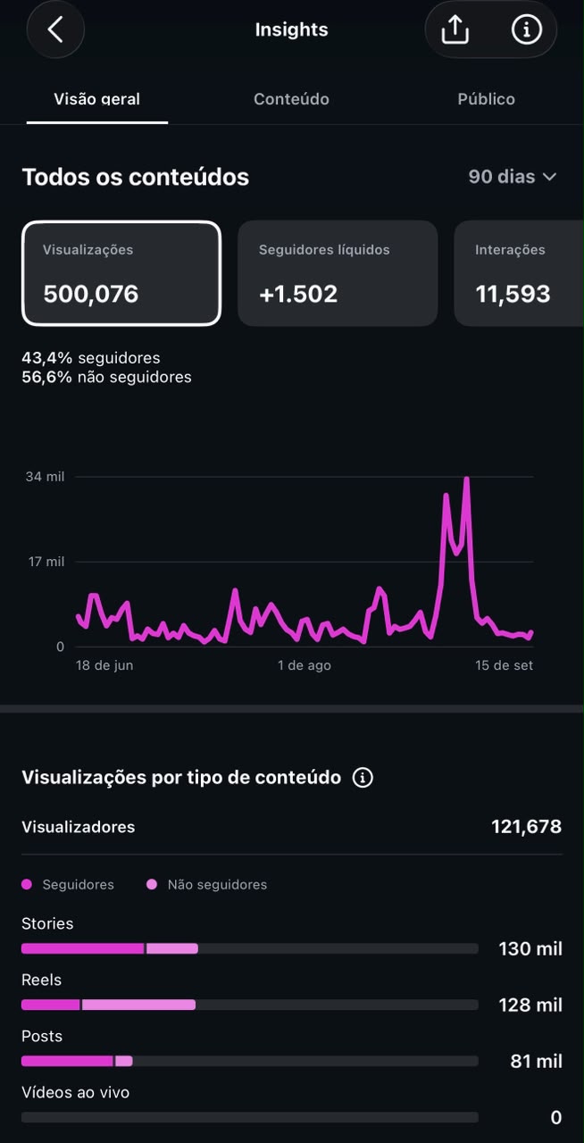 Insights · 500 mil visualizações em 90 dias